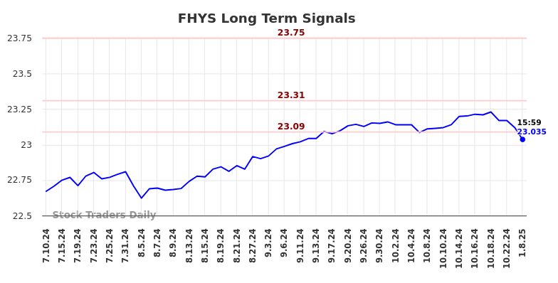 FHYS Long Term Analysis for January 9 2025