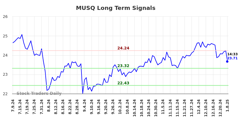 MUSQ Long Term Analysis for January 9 2025