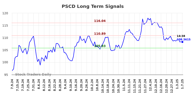 PSCD Long Term Analysis for January 9 2025