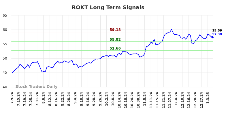 ROKT Long Term Analysis for January 9 2025