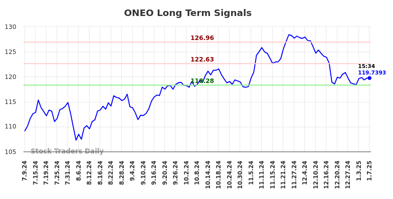 ONEO Long Term Analysis for January 9 2025