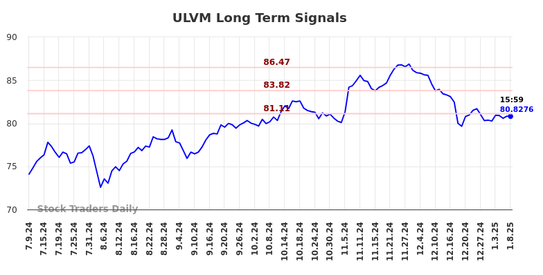 ULVM Long Term Analysis for January 9 2025