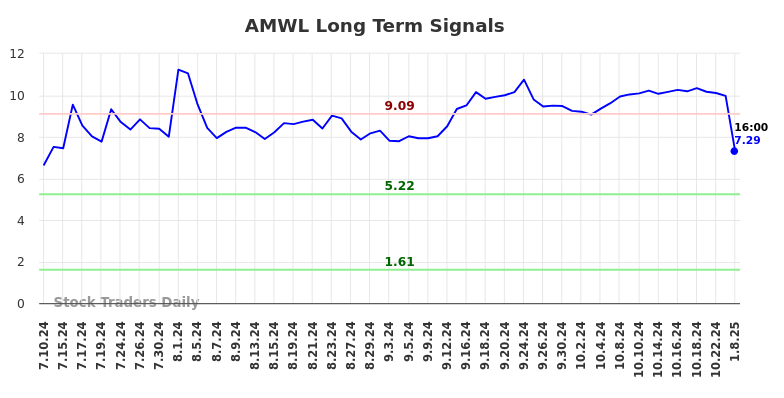 AMWL Long Term Analysis for January 9 2025