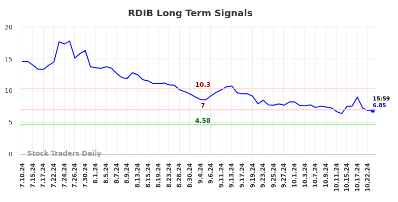 RDIB Long Term Analysis for January 9 2025