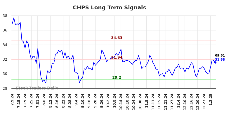 CHPS Long Term Analysis for January 9 2025