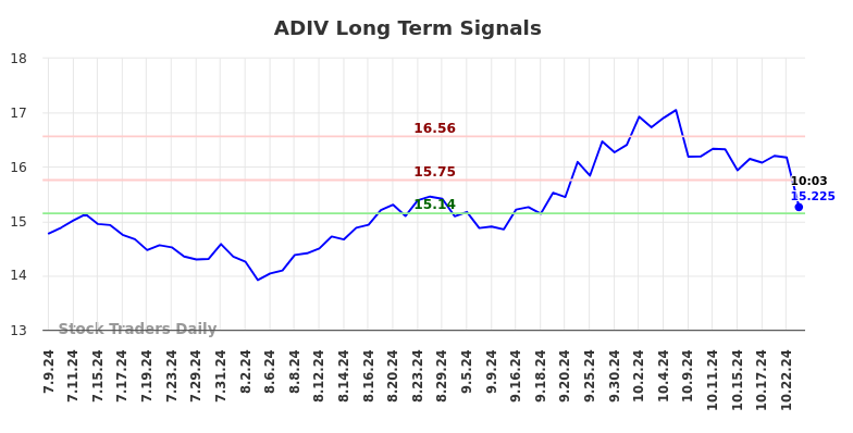 ADIV Long Term Analysis for January 9 2025