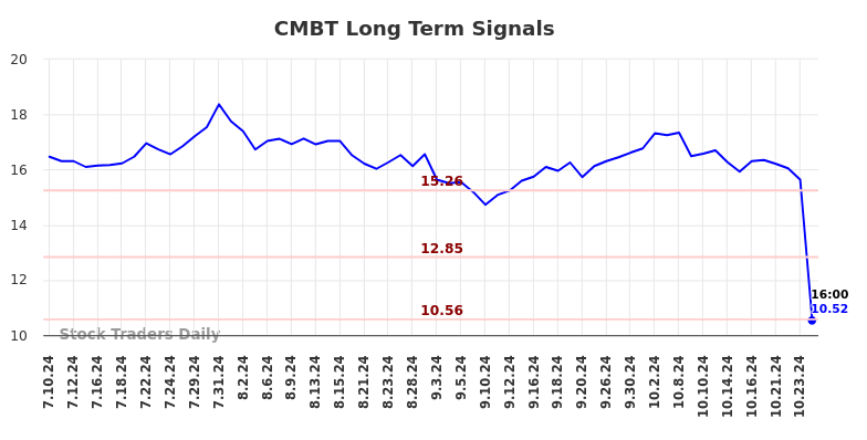 CMBT Long Term Analysis for January 9 2025