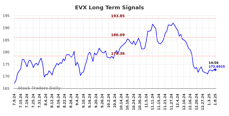 EVX Long Term Analysis for January 9 2025