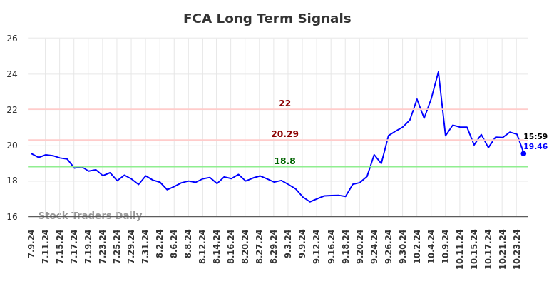 FCA Long Term Analysis for January 9 2025