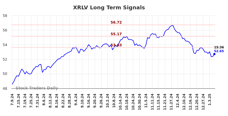 XRLV Long Term Analysis for January 9 2025 XRLV Long Term Analysis for January 9 2025