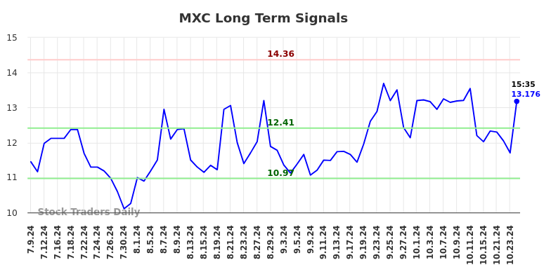 MXC Long Term Analysis for January 9 2025