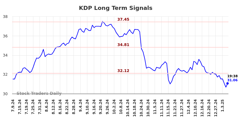 KDP Long Term Analysis for January 9 2025