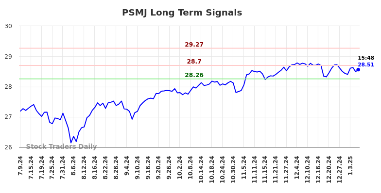 PSMJ Long Term Analysis for January 9 2025