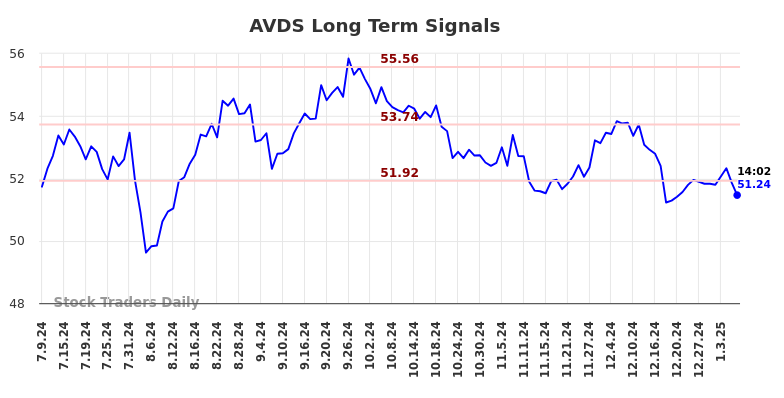 AVDS Long Term Analysis for January 9 2025 AVDS Long Term Analysis for January 9 2025