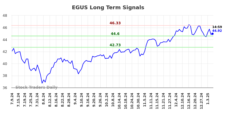 EGUS Long Term Analysis for January 9 2025