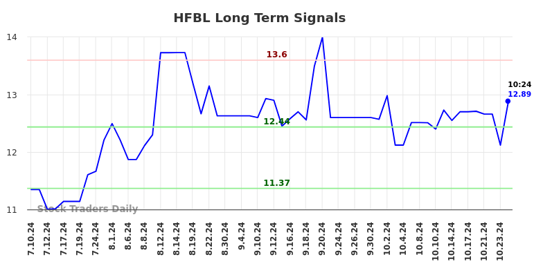 HFBL Long Term Analysis for January 9 2025