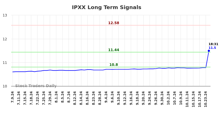 IPXX Long Term Analysis for January 9 2025