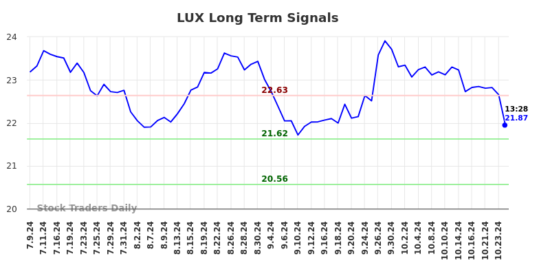 LUX Long Term Analysis for January 9 2025