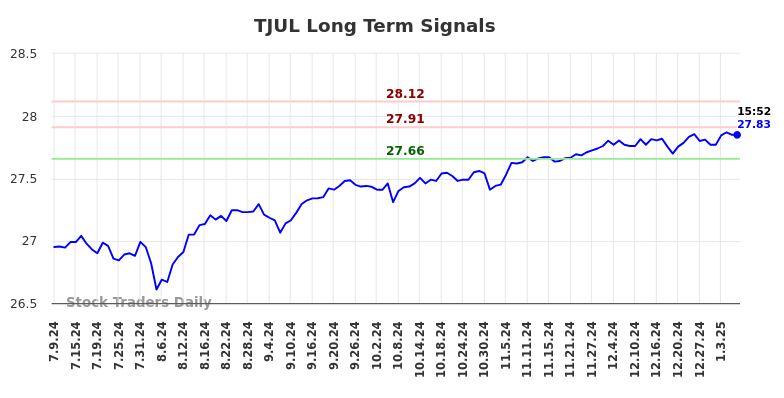 TJUL Long Term Analysis for January 9 2025