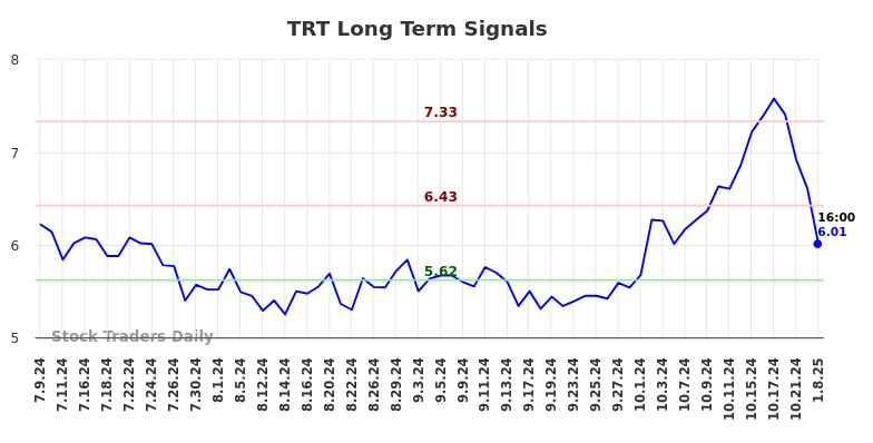 TRT Long Term Analysis for January 9 2025