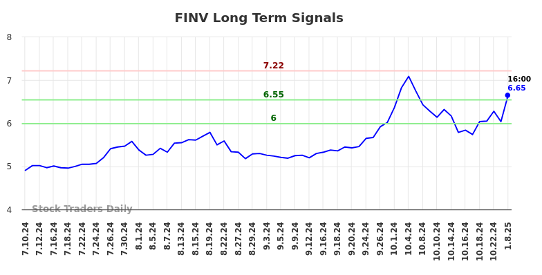 FINV Long Term Analysis for January 9 2025