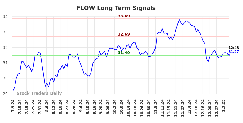 FLOW Long Term Analysis for January 9 2025