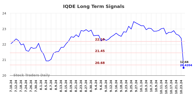 IQDE Long Term Analysis for January 9 2025