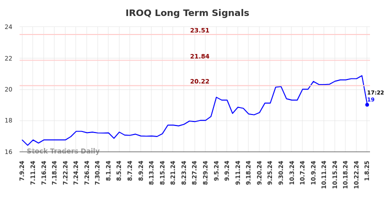 IROQ Long Term Analysis for January 9 2025