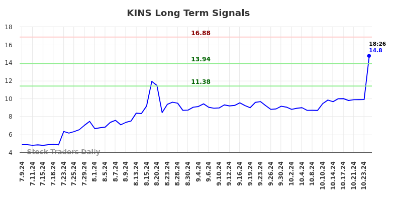 KINS Long Term Analysis for January 9 2025