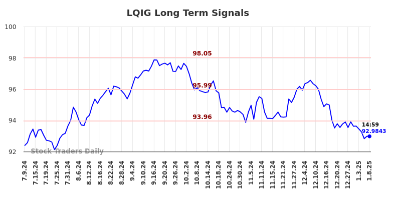 LQIG Long Term Analysis for January 9 2025