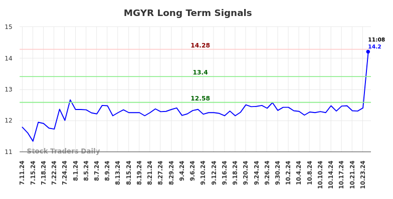 MGYR Long Term Analysis for January 9 2025