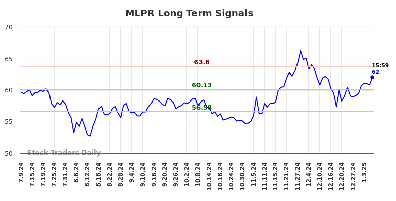 MLPR Long Term Analysis for January 9 2025