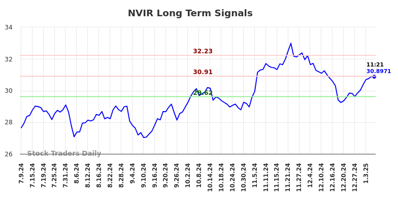 NVIR Long Term Analysis for January 9 2025