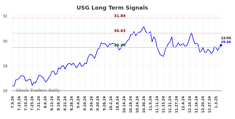 USG Long Term Analysis for January 9 2025