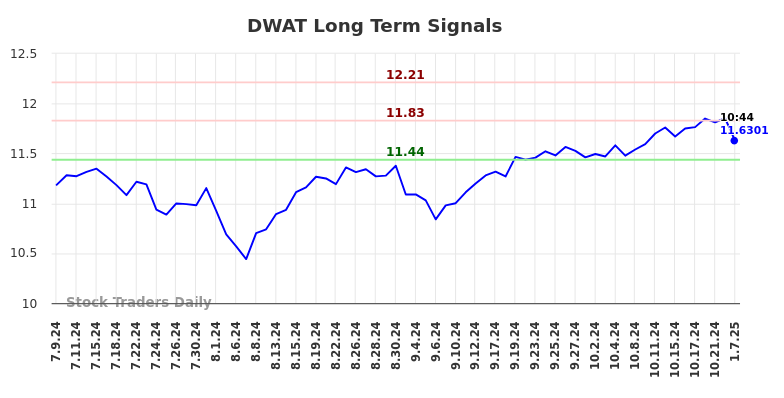 DWAT Long Term Analysis for January 9 2025