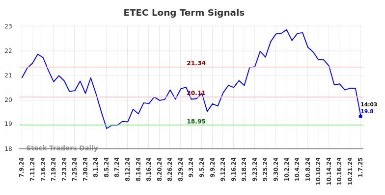 ETEC Long Term Analysis for January 9 2025