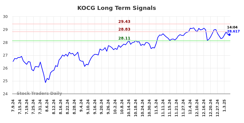 KOCG Long Term Analysis for January 9 2025