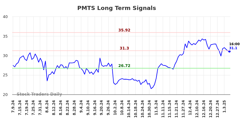 PMTS Long Term Analysis for January 9 2025