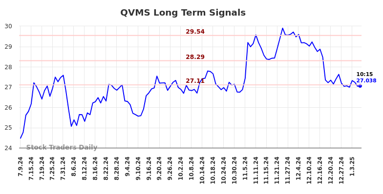 QVMS Long Term Analysis for January 9 2025