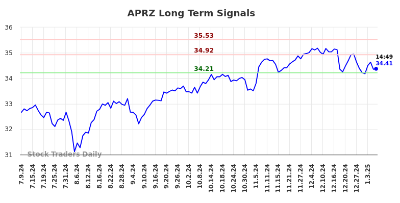 APRZ Long Term Analysis for January 9 2025