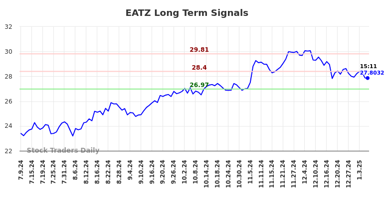 EATZ Long Term Analysis for January 9 2025