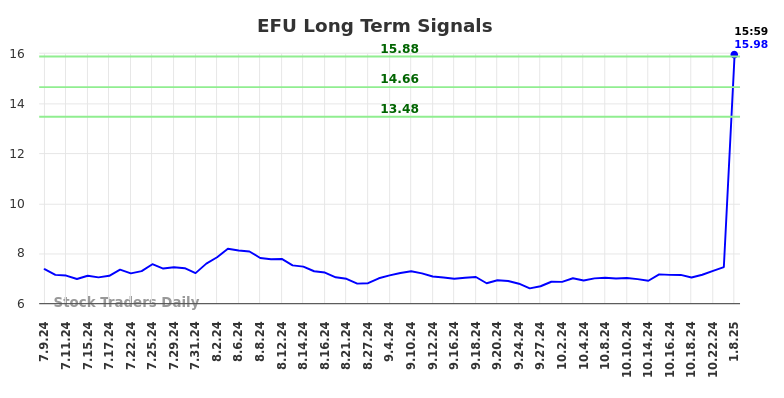 EFU Long Term Analysis for January 9 2025