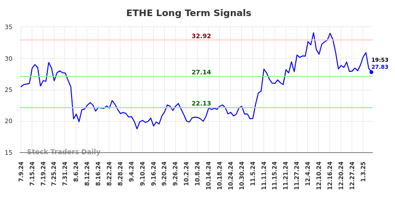 ETHE Long Term Analysis for January 9 2025