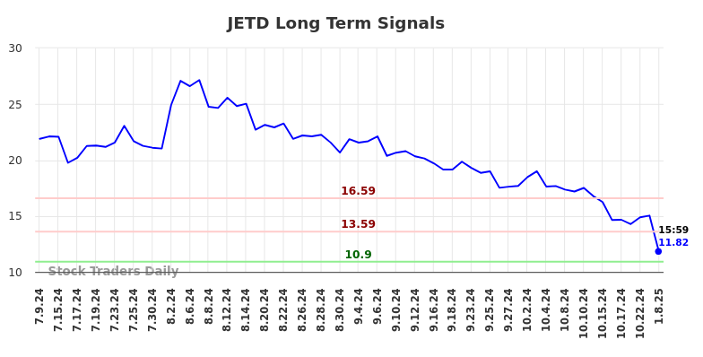 JETD Long Term Analysis for January 9 2025