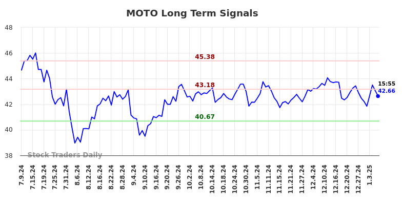 MOTO Long Term Analysis for January 9 2025