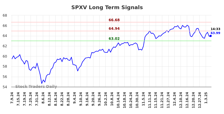 SPXV Long Term Analysis for January 9 2025