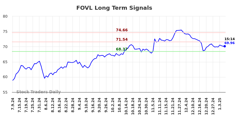 FOVL Long Term Analysis for January 9 2025