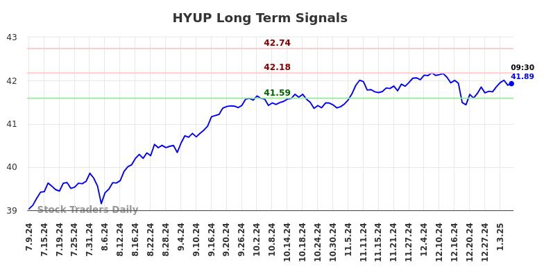 HYUP Long Term Analysis for January 9 2025