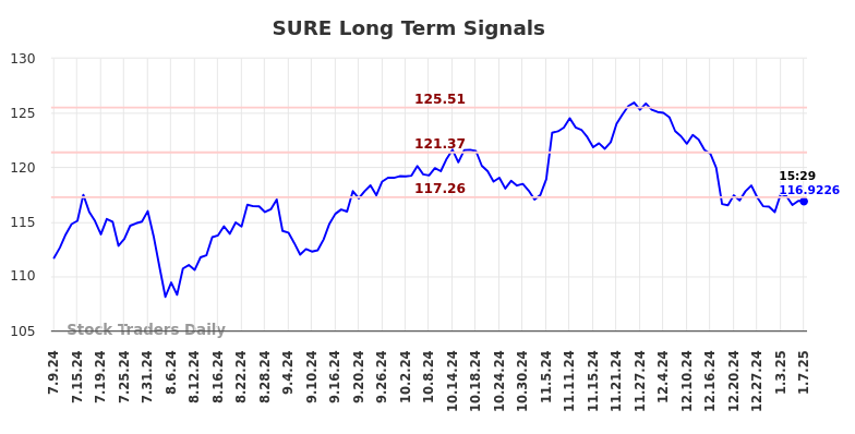SURE Long Term Analysis for January 9 2025