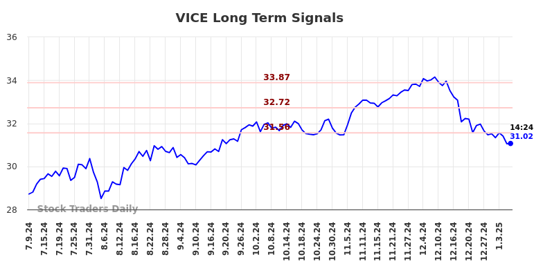 VICE Long Term Analysis for January 9 2025